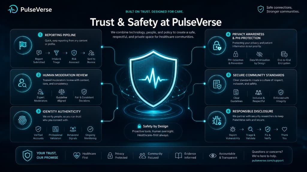 Trust and Safety at PulseVerse infographic: central shield with six glass pillars — reporting, human moderation, identity, privacy and PHI, community standards, responsible disclosure.